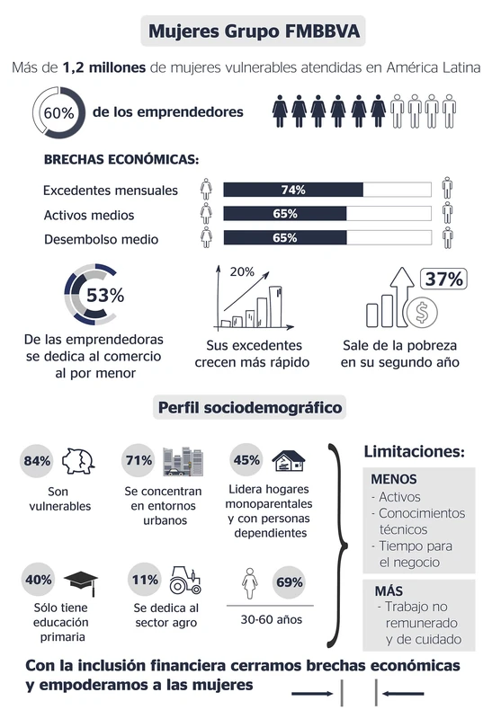 Infografía: Mujeres y emprendimiento. Fundación Microfinanzas BBVA.