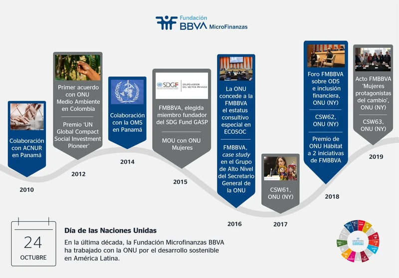 Infografía: Una trayectoria con Naciones Unidas. Fundación Microfinanzas BBVA.