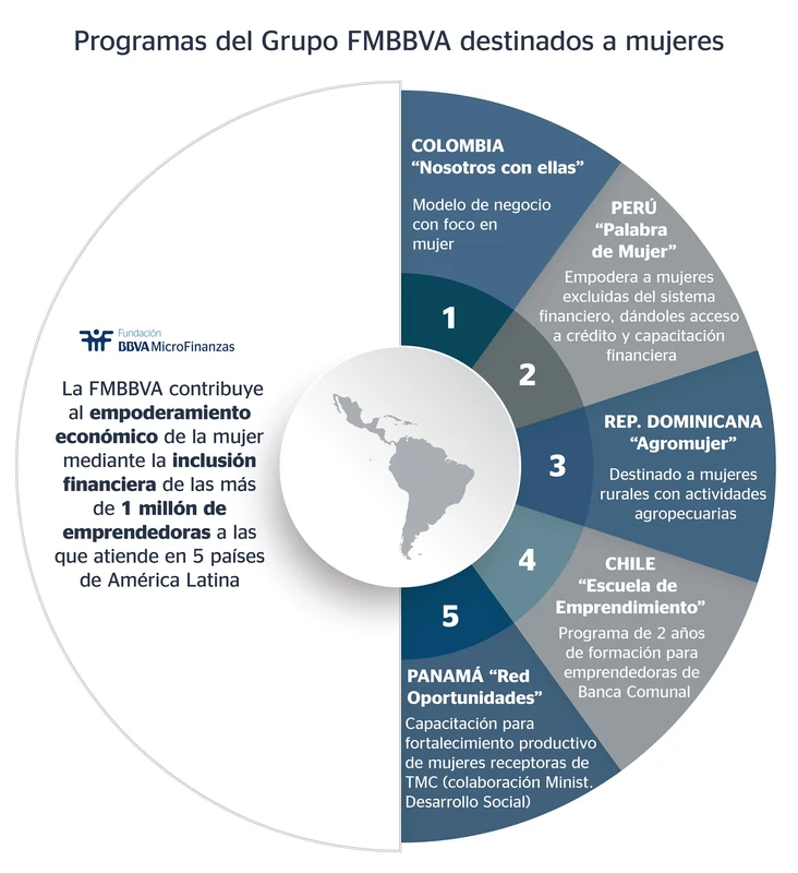 Infografía: Programas destinados a mujeres. Fundación Microfinanzas BBVA.